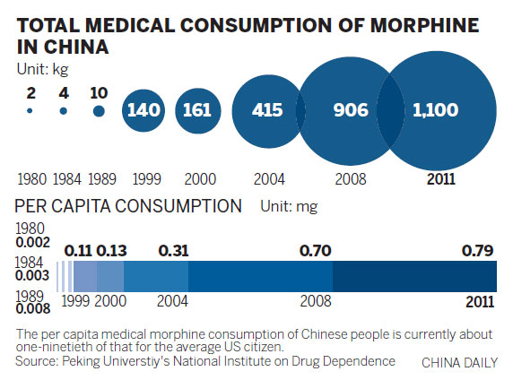 Morphine is culturally a tough medicine