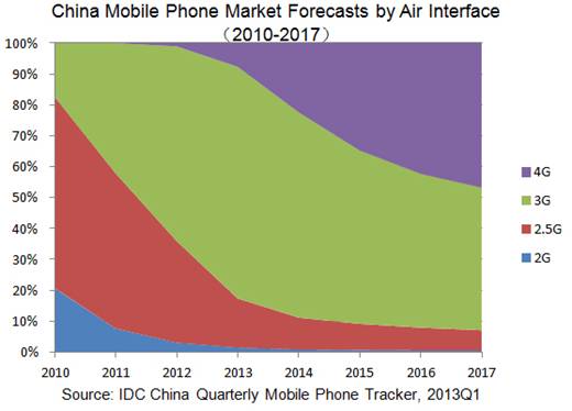 China's smartphone shipments to grow 6%