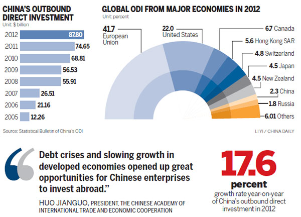 Nation vaults to world's 3rd-largest investor