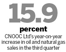 CNOOC's output flat in Q3