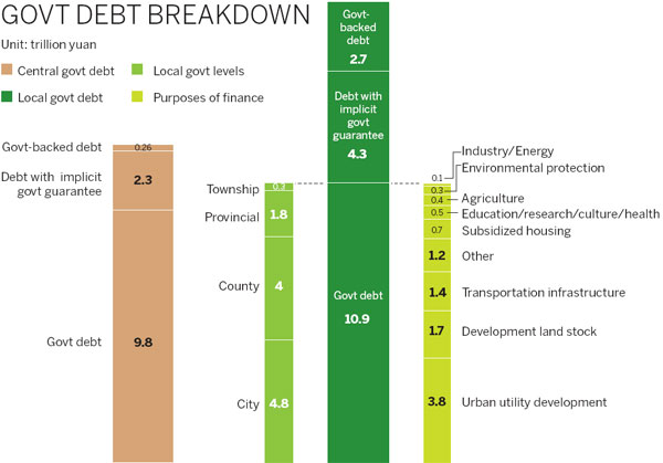 Local debts surge to nearly $3t