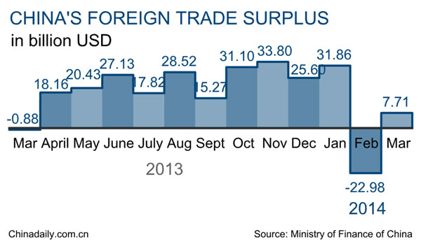 China's exports down 6.6% in March