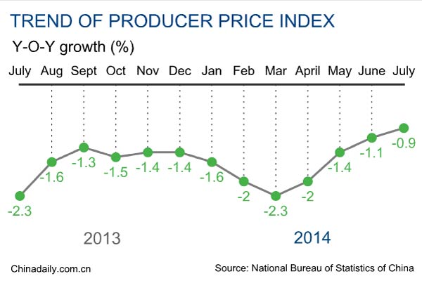 China's July PPI down 0.9%