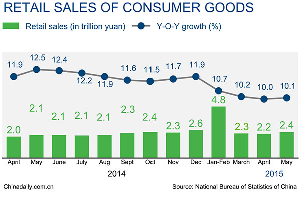 China's retail sales accelerates in May