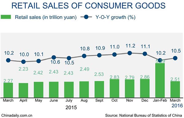 China's retail sales grow 10.3% in Q1