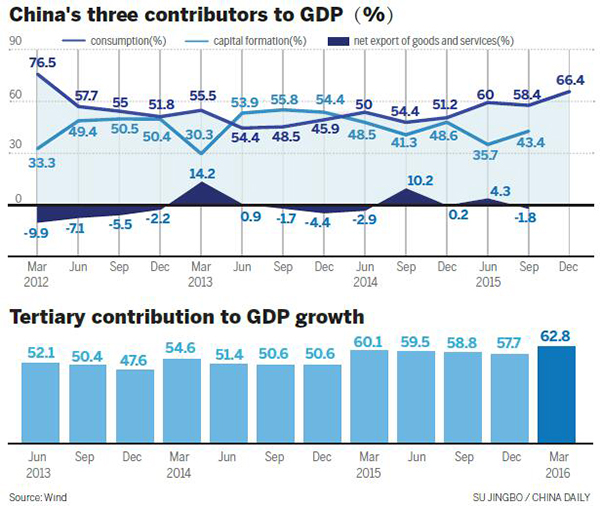 Services sector grows 7.6% in first quarter