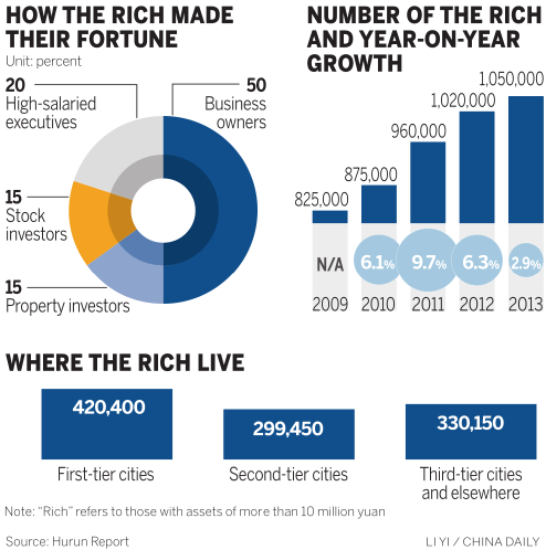 Millionaires hold dimmer view: Survey