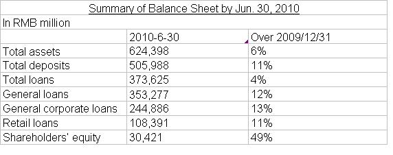 Shenzhen Development Bank's H1 report