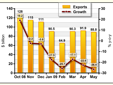 China's foreign trade down for 7th month