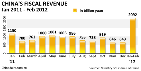 China Economy by Numbers - Feb