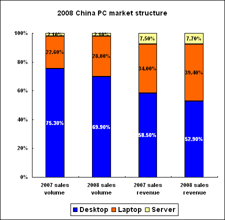 China PC sales up 15.2% despite market gloom