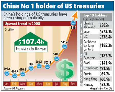 US treasury bonds 'still the best option'