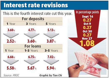 China slashes interest rates to boost growth