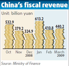 Profit squeeze, tax cuts hit Q1 revenue