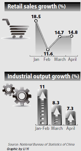 Retail sales jump, factory output slows