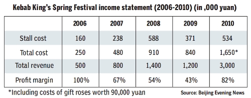 The economics of Kebab King