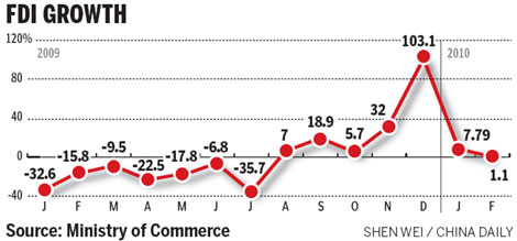 FDI climbs a seventh month