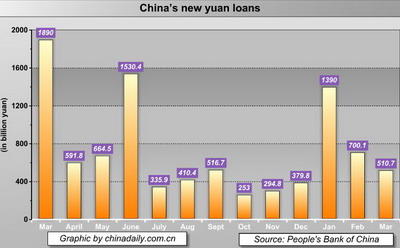 March Economic Statistics