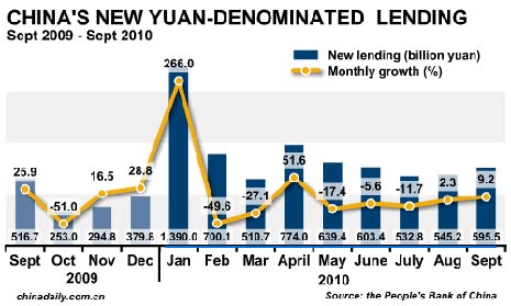 China Economy by Numbers - Sept