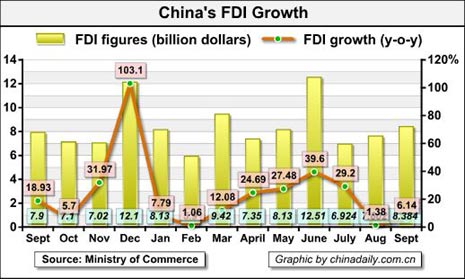 China Economy by Numbers - Sept