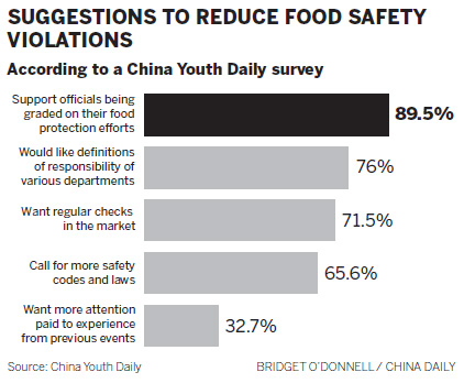 Govt urged to strengthen food safety