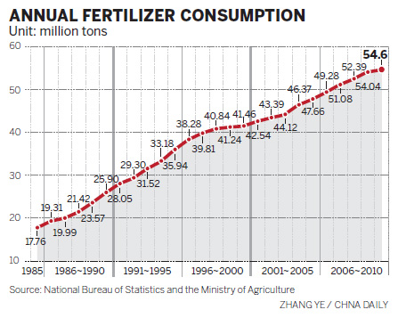 Use of chemicals 'threaten grain output'