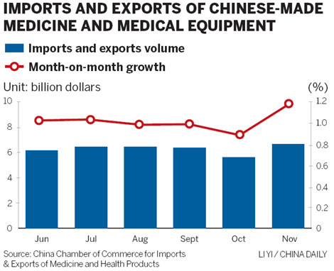 Pharma and medical exports likely to surge