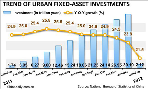 China's CPI growth falls to 3.2% in Feb