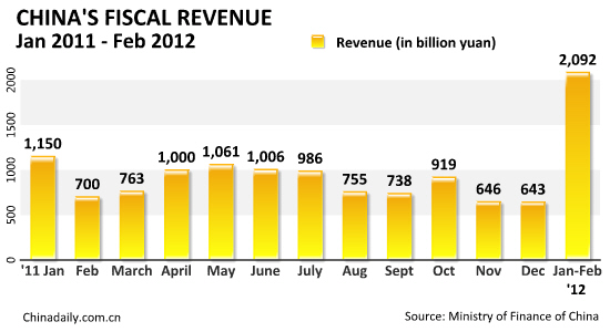 China's fiscal revenue up 13% in Jan-Feb