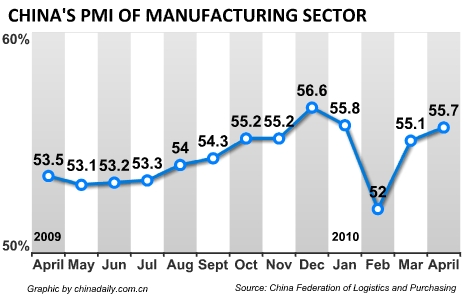 China Economy by Numbers - April