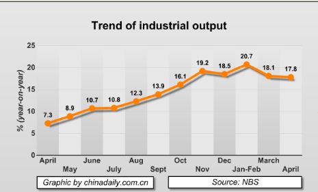 China Economy by Numbers - April