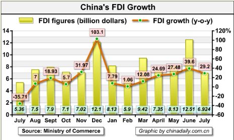 China Economy by Numbers - July