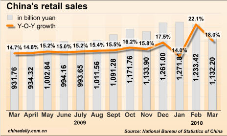 China Economy by Numbers - March