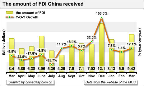 China Economy by Numbers - March