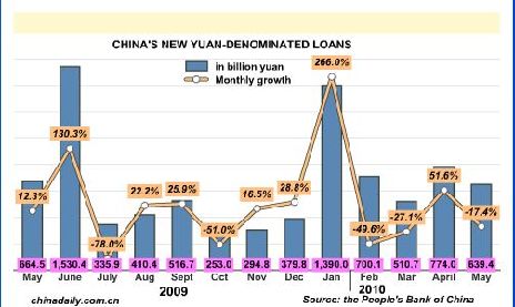 China Economy by Numbers - May