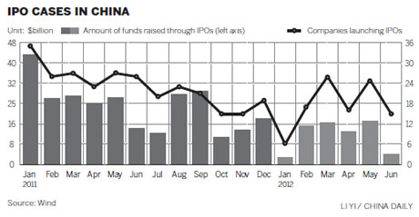 IPO financing set to slide to lowest in 3 years