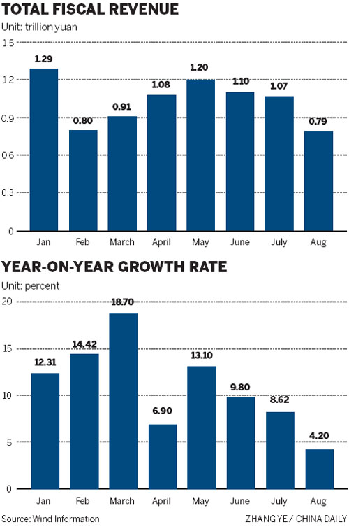 Govt revenue down in Aug for first time in 2012