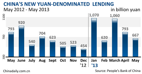 China's CPI grows 2.1% in May