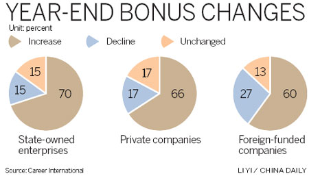 Year-end bonuses at SOEs to rise: Poll