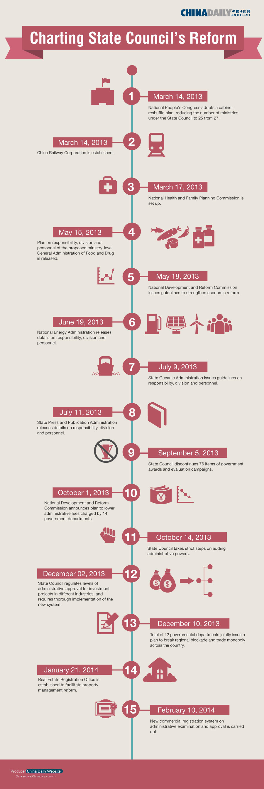 Charting State Council's reform