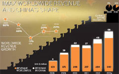 Domestic box office spending set to swell