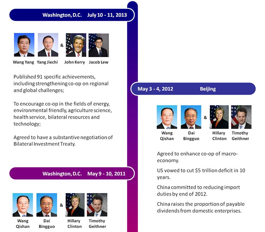 Results from China-US dialogues since 2009