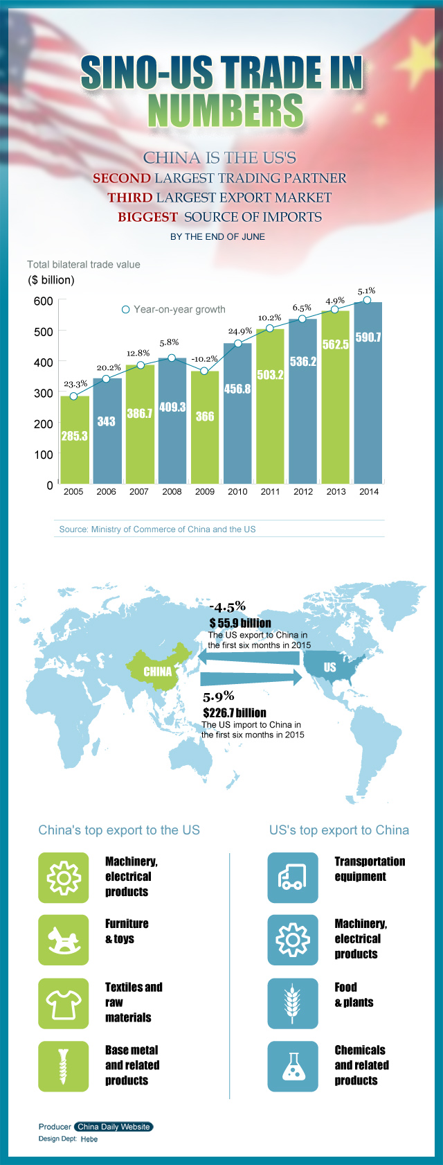 Sino-US trade in numbers