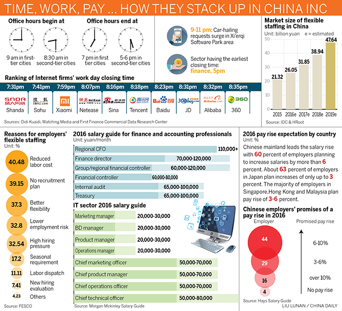 Rising costs push companies to hire temporary staff