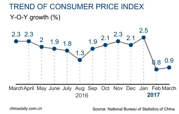 China' CPI up 0.9%, PPI up 7.6% in March