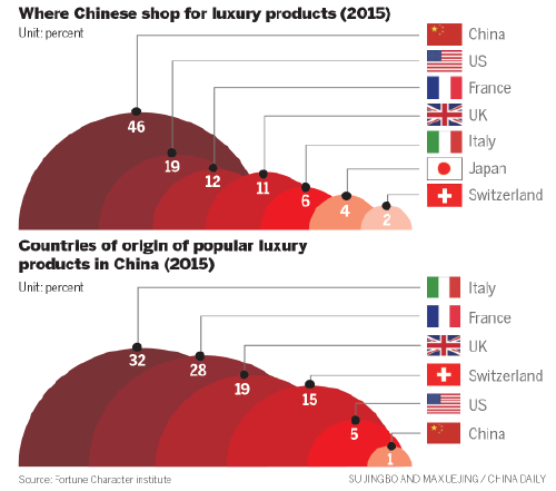 Brighter future seen for China's luxury goods industry