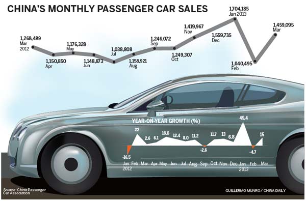 Car sales back on fast track in China