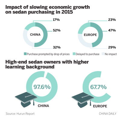 Chinese consumers go for hi-tech premium cars, says Hurun Report