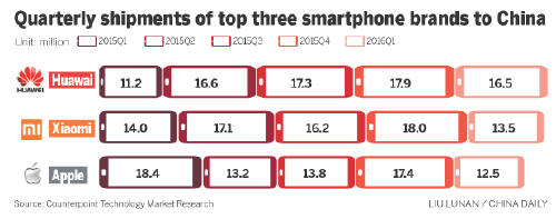 Xiaomi pins hopes on smartphone upgrade