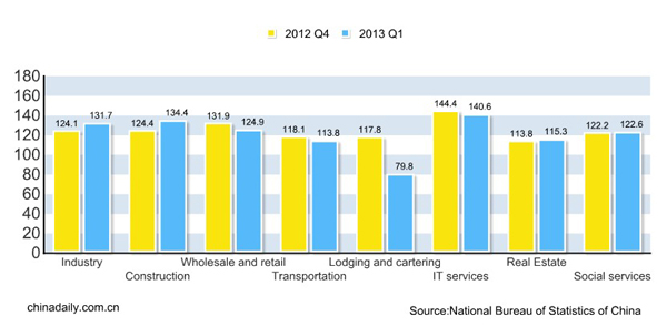 Business Climate Index Rises in Q1